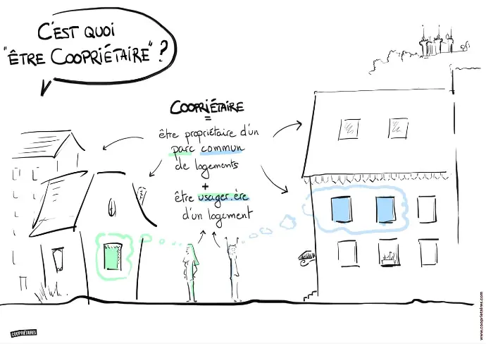 Être coopriétaire, c'est être prioriétaire d'un parc commun de logements ET être usagere d'un logement.