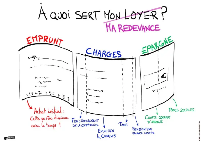 A quoi sert ma redevance (et non mon "loyer") ? 3 grande parties : rembourser une partie de l'emprunt, payer en partie les charges de la coopérative et l'épargne, sous forme de compte courant d'associées ou de parts sociales